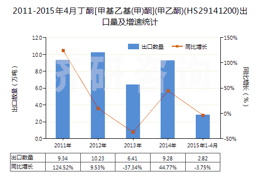 2011-2015年4月丁酮[甲基乙基(甲)酮](甲乙酮)(HS29141200)出口量及增速統(tǒng)計(jì)